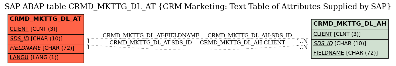 E-R Diagram for table CRMD_MKTTG_DL_AT (CRM Marketing: Text Table of Attributes Supplied by SAP)