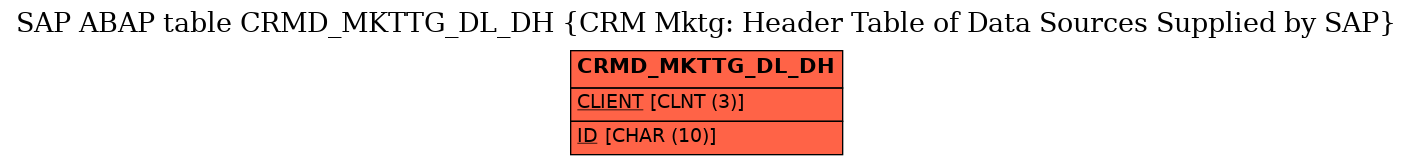 E-R Diagram for table CRMD_MKTTG_DL_DH (CRM Mktg: Header Table of Data Sources Supplied by SAP)