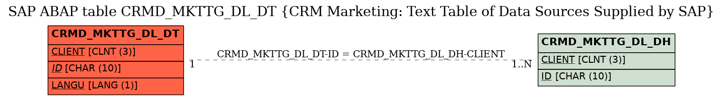 E-R Diagram for table CRMD_MKTTG_DL_DT (CRM Marketing: Text Table of Data Sources Supplied by SAP)