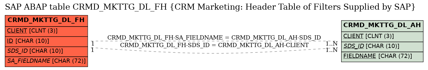 E-R Diagram for table CRMD_MKTTG_DL_FH (CRM Marketing: Header Table of Filters Supplied by SAP)