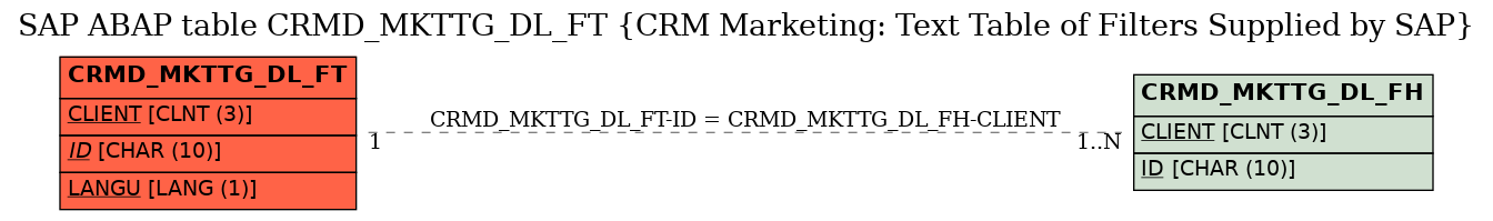 E-R Diagram for table CRMD_MKTTG_DL_FT (CRM Marketing: Text Table of Filters Supplied by SAP)