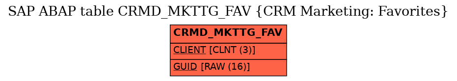 E-R Diagram for table CRMD_MKTTG_FAV (CRM Marketing: Favorites)