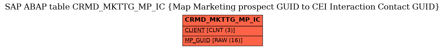 E-R Diagram for table CRMD_MKTTG_MP_IC (Map Marketing prospect GUID to CEI Interaction Contact GUID)