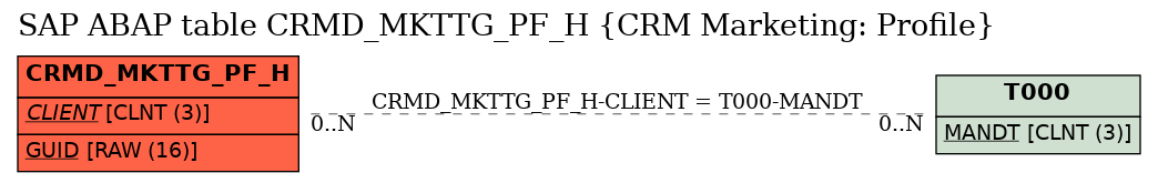 E-R Diagram for table CRMD_MKTTG_PF_H (CRM Marketing: Profile)