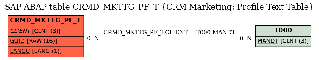 E-R Diagram for table CRMD_MKTTG_PF_T (CRM Marketing: Profile Text Table)