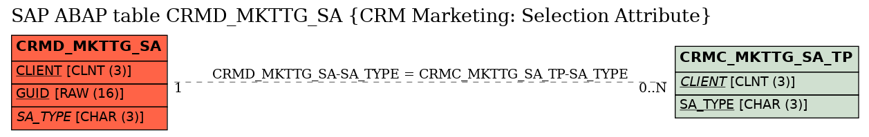 E-R Diagram for table CRMD_MKTTG_SA (CRM Marketing: Selection Attribute)