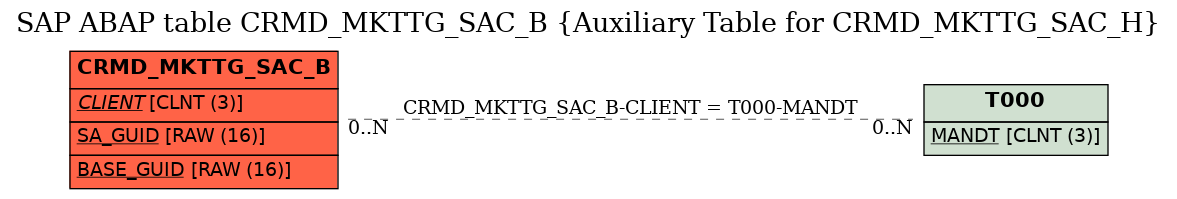 E-R Diagram for table CRMD_MKTTG_SAC_B (Auxiliary Table for CRMD_MKTTG_SAC_H)