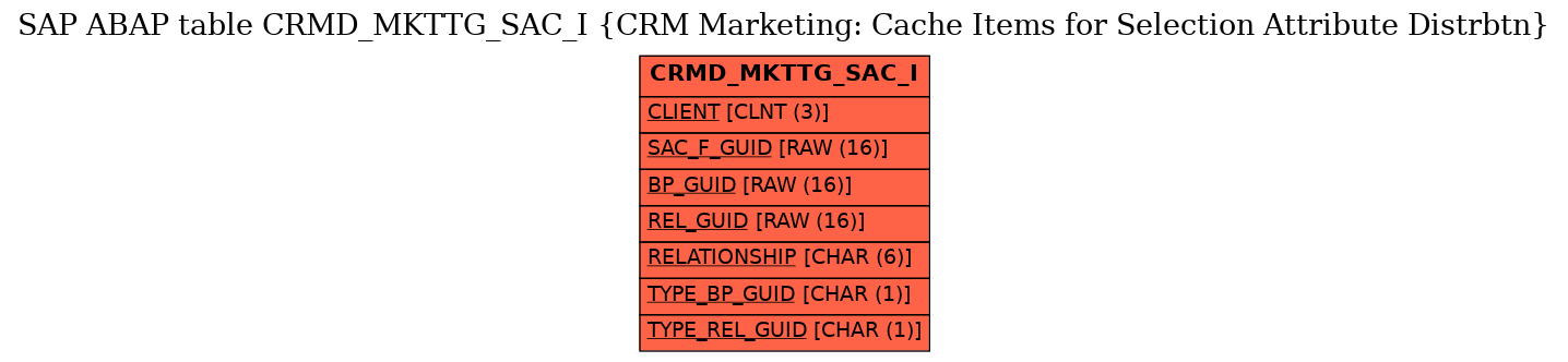 E-R Diagram for table CRMD_MKTTG_SAC_I (CRM Marketing: Cache Items for Selection Attribute Distrbtn)