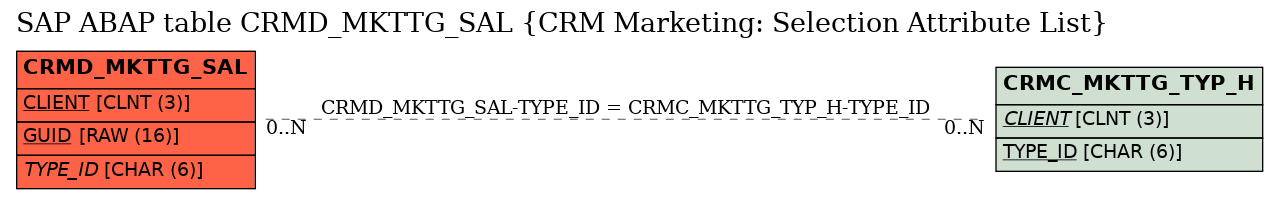 E-R Diagram for table CRMD_MKTTG_SAL (CRM Marketing: Selection Attribute List)