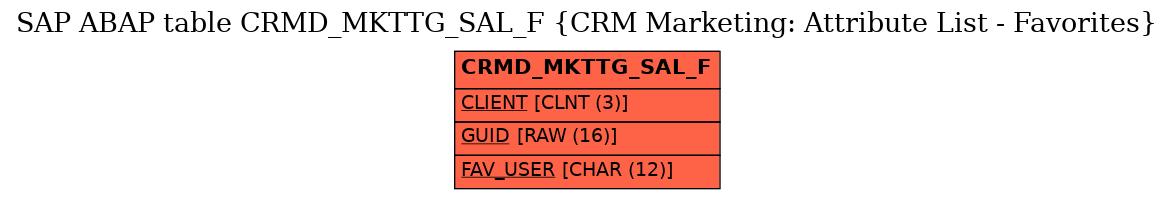 E-R Diagram for table CRMD_MKTTG_SAL_F (CRM Marketing: Attribute List - Favorites)