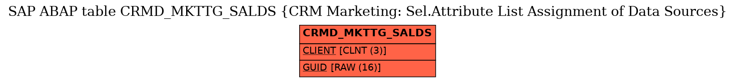 E-R Diagram for table CRMD_MKTTG_SALDS (CRM Marketing: Sel.Attribute List Assignment of Data Sources)