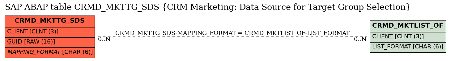 E-R Diagram for table CRMD_MKTTG_SDS (CRM Marketing: Data Source for Target Group Selection)