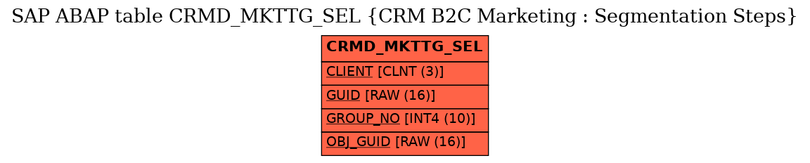 E-R Diagram for table CRMD_MKTTG_SEL (CRM B2C Marketing : Segmentation Steps)