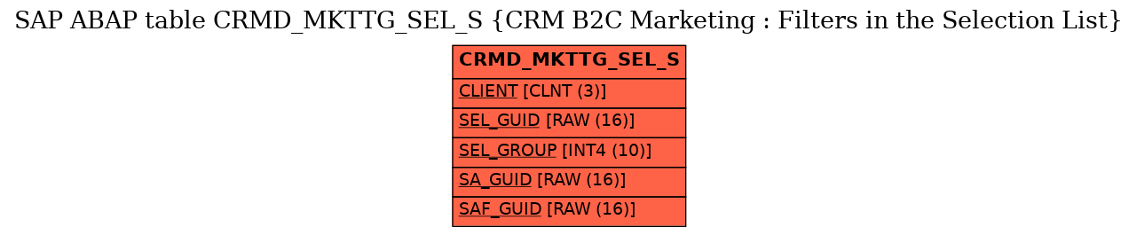 E-R Diagram for table CRMD_MKTTG_SEL_S (CRM B2C Marketing : Filters in the Selection List)