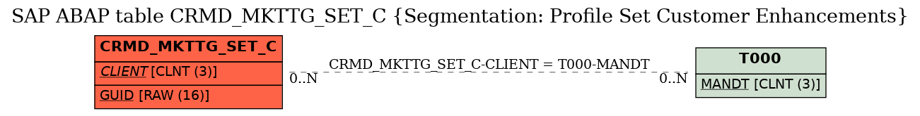 E-R Diagram for table CRMD_MKTTG_SET_C (Segmentation: Profile Set Customer Enhancements)