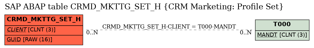 E-R Diagram for table CRMD_MKTTG_SET_H (CRM Marketing: Profile Set)