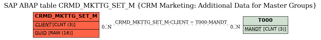 E-R Diagram for table CRMD_MKTTG_SET_M (CRM Marketing: Additional Data for Master Groups)