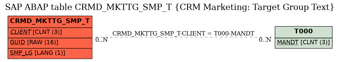 E-R Diagram for table CRMD_MKTTG_SMP_T (CRM Marketing: Target Group Text)