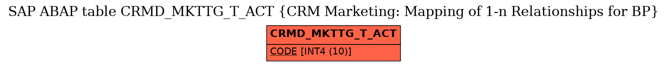 E-R Diagram for table CRMD_MKTTG_T_ACT (CRM Marketing: Mapping of 1-n Relationships for BP)