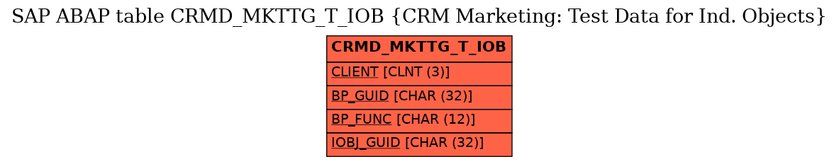 E-R Diagram for table CRMD_MKTTG_T_IOB (CRM Marketing: Test Data for Ind. Objects)