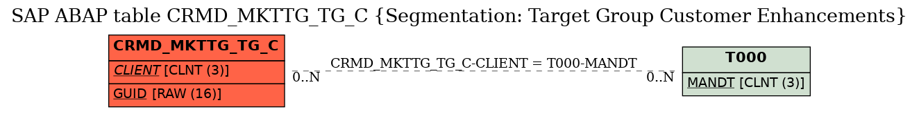 E-R Diagram for table CRMD_MKTTG_TG_C (Segmentation: Target Group Customer Enhancements)