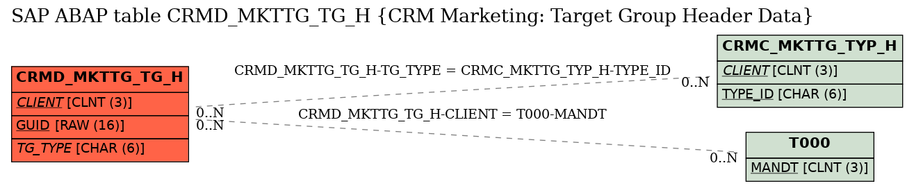 E-R Diagram for table CRMD_MKTTG_TG_H (CRM Marketing: Target Group Header Data)