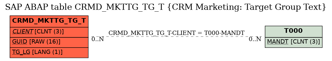 E-R Diagram for table CRMD_MKTTG_TG_T (CRM Marketing: Target Group Text)