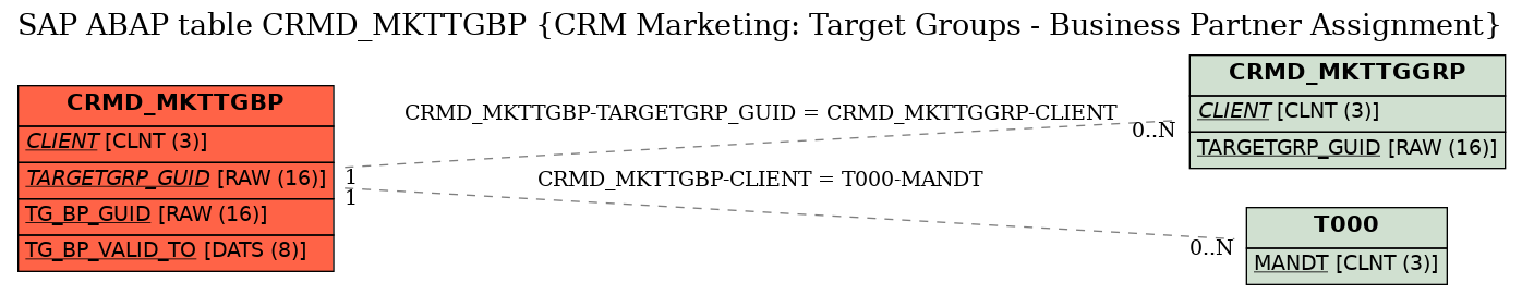 E-R Diagram for table CRMD_MKTTGBP (CRM Marketing: Target Groups - Business Partner Assignment)