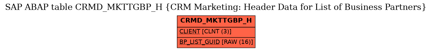 E-R Diagram for table CRMD_MKTTGBP_H (CRM Marketing: Header Data for List of Business Partners)