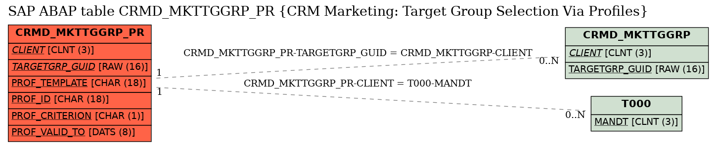 E-R Diagram for table CRMD_MKTTGGRP_PR (CRM Marketing: Target Group Selection Via Profiles)