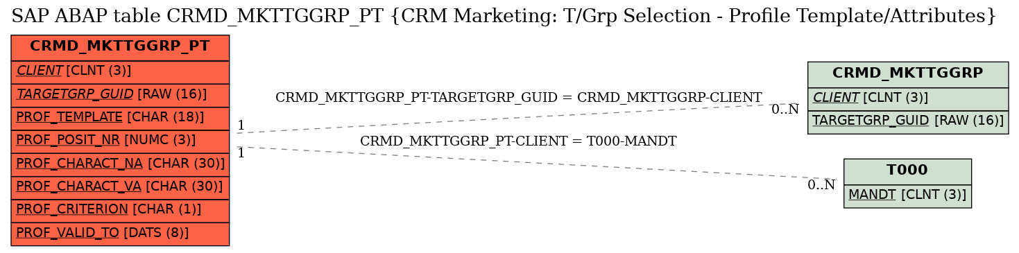 E-R Diagram for table CRMD_MKTTGGRP_PT (CRM Marketing: T/Grp Selection - Profile Template/Attributes)