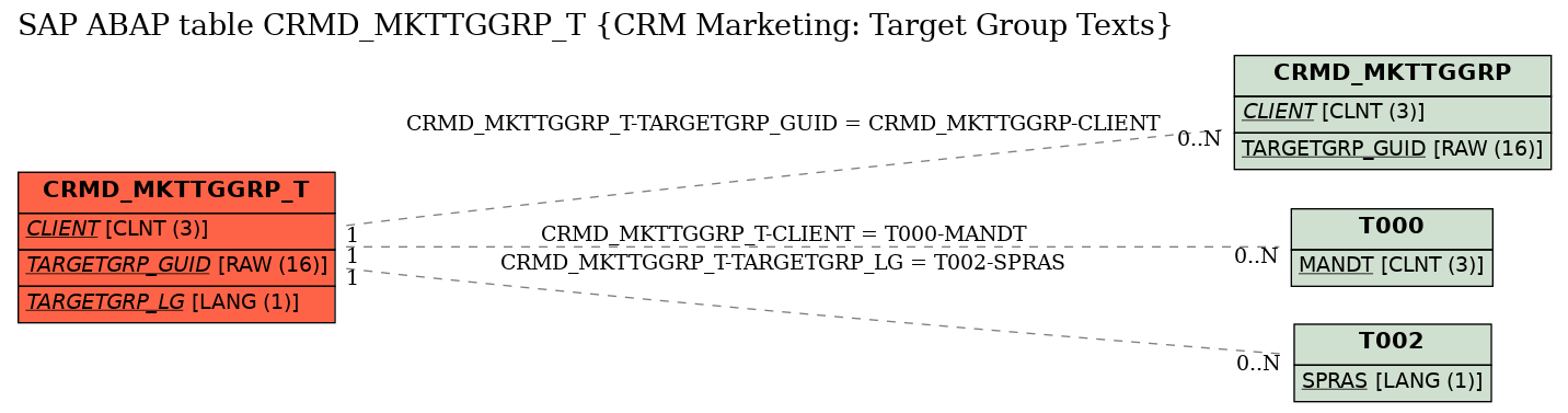 E-R Diagram for table CRMD_MKTTGGRP_T (CRM Marketing: Target Group Texts)