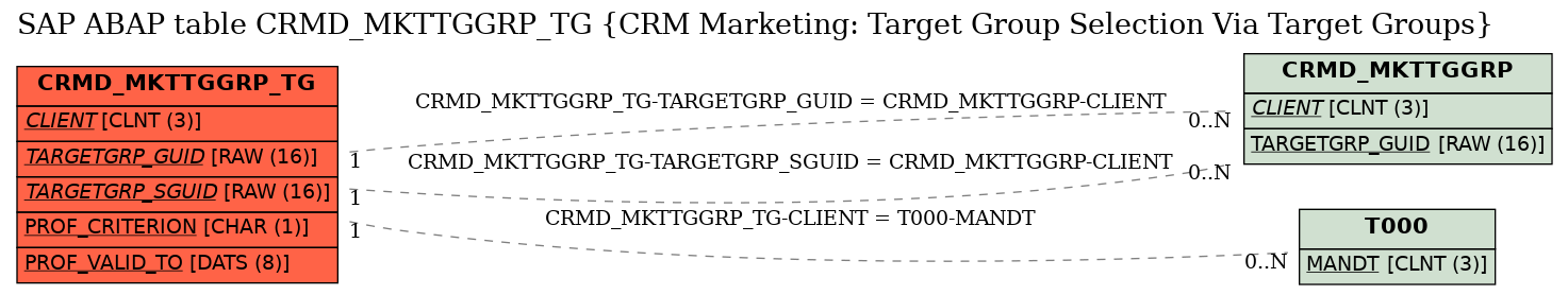 E-R Diagram for table CRMD_MKTTGGRP_TG (CRM Marketing: Target Group Selection Via Target Groups)