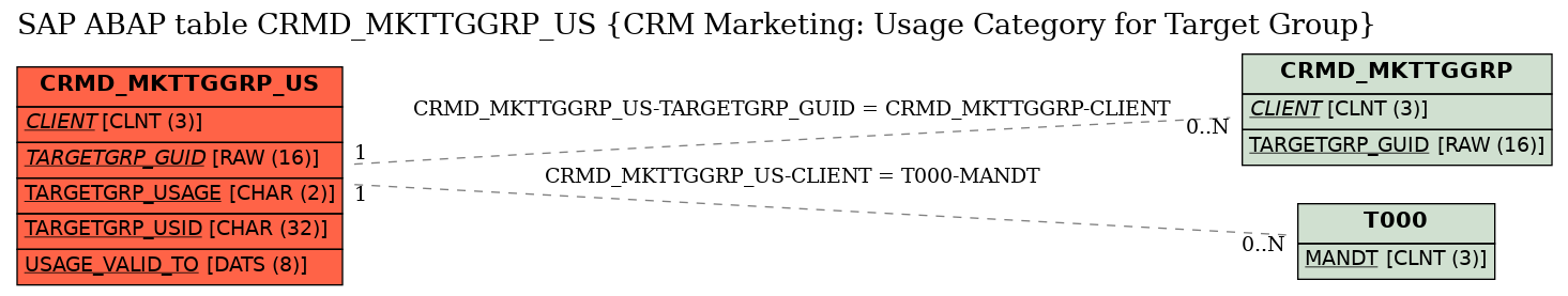 E-R Diagram for table CRMD_MKTTGGRP_US (CRM Marketing: Usage Category for Target Group)