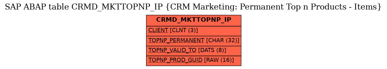 E-R Diagram for table CRMD_MKTTOPNP_IP (CRM Marketing: Permanent Top n Products - Items)