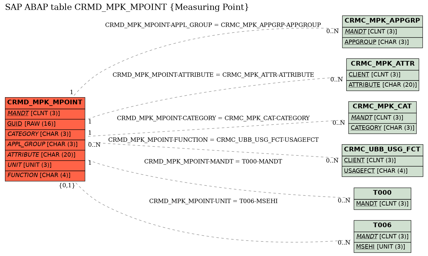 E-R Diagram for table CRMD_MPK_MPOINT (Measuring Point)