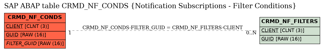 E-R Diagram for table CRMD_NF_CONDS (Notification Subscriptions - Filter Conditions)