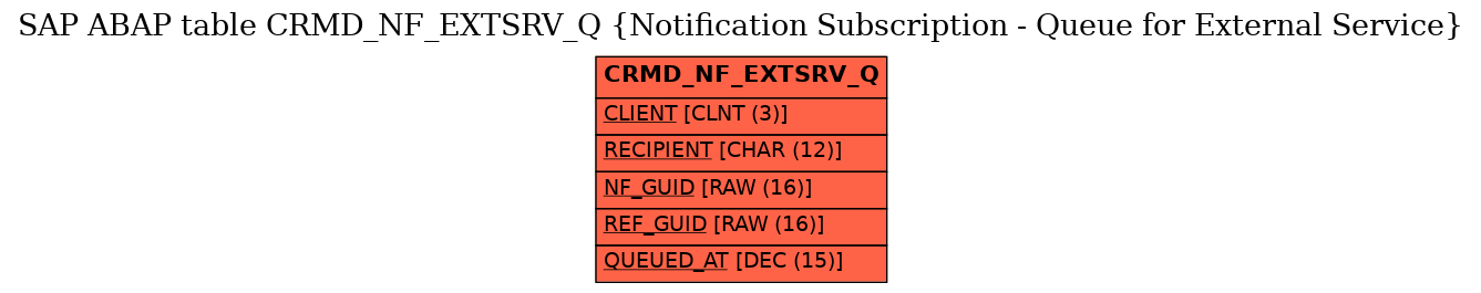 E-R Diagram for table CRMD_NF_EXTSRV_Q (Notification Subscription - Queue for External Service)