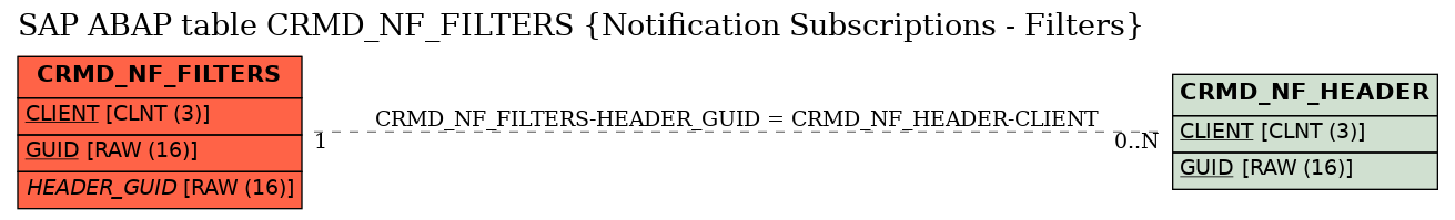 E-R Diagram for table CRMD_NF_FILTERS (Notification Subscriptions - Filters)