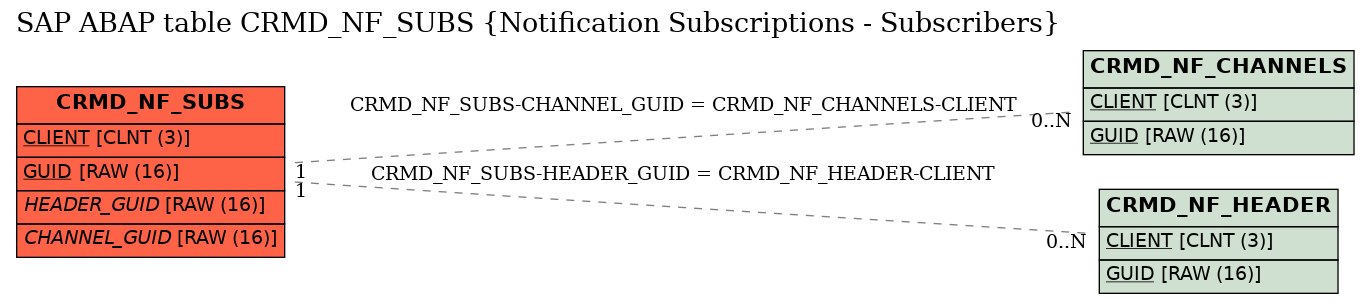 E-R Diagram for table CRMD_NF_SUBS (Notification Subscriptions - Subscribers)