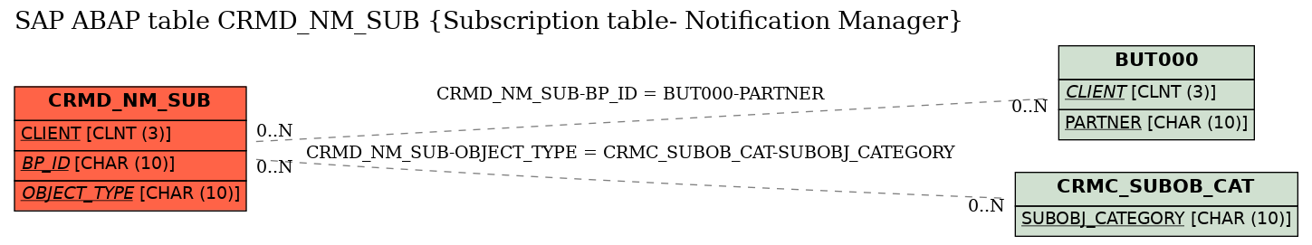 E-R Diagram for table CRMD_NM_SUB (Subscription table- Notification Manager)