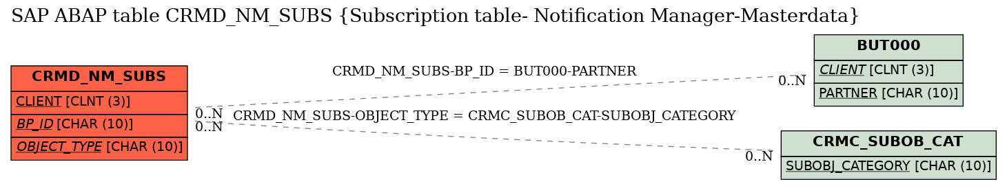 E-R Diagram for table CRMD_NM_SUBS (Subscription table- Notification Manager-Masterdata)