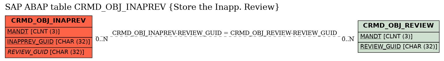 E-R Diagram for table CRMD_OBJ_INAPREV (Store the Inapp. Review)