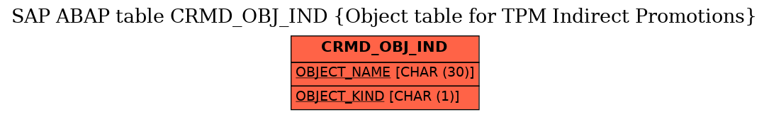 E-R Diagram for table CRMD_OBJ_IND (Object table for TPM Indirect Promotions)