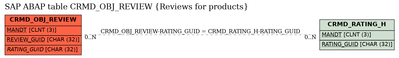 E-R Diagram for table CRMD_OBJ_REVIEW (Reviews for products)