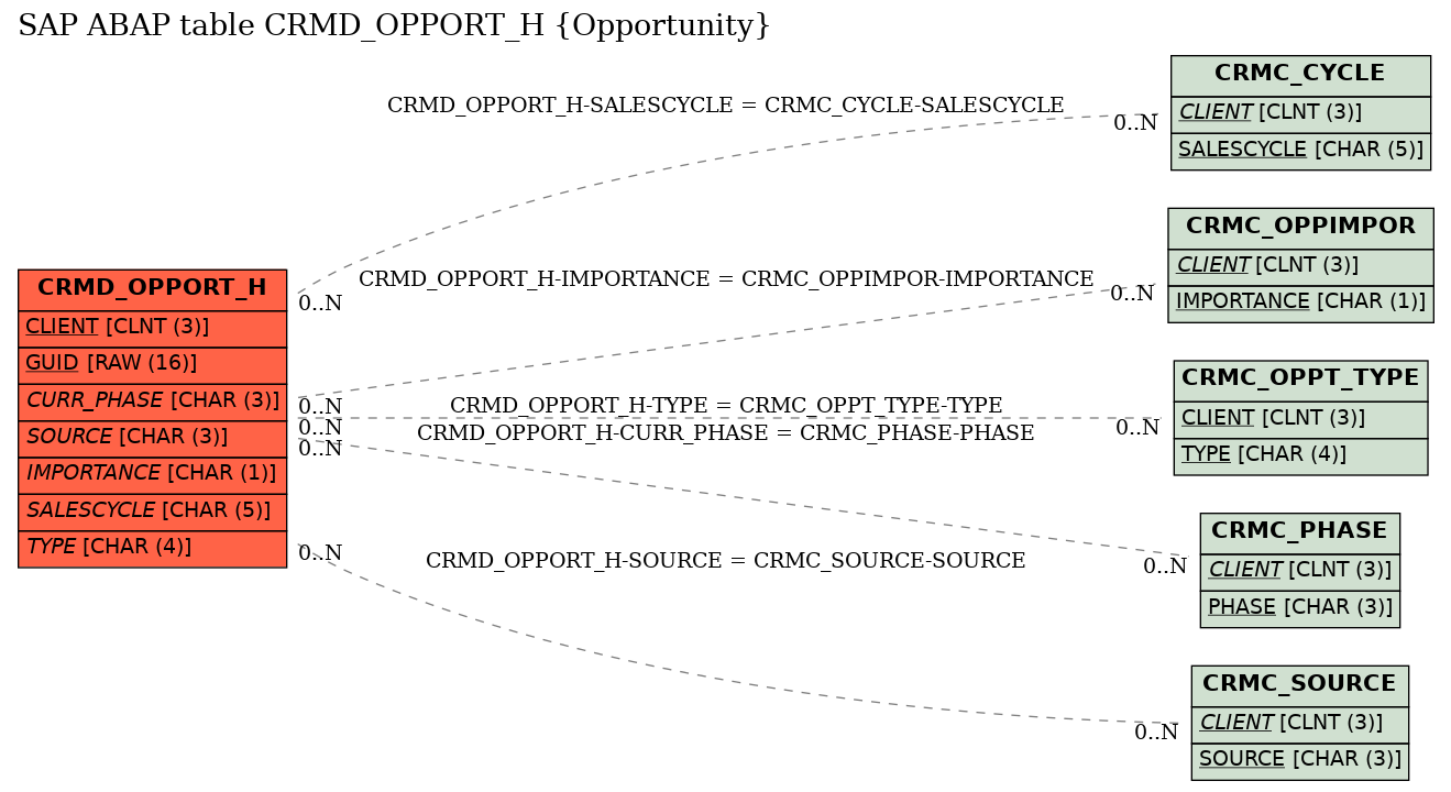 E-R Diagram for table CRMD_OPPORT_H (Opportunity)