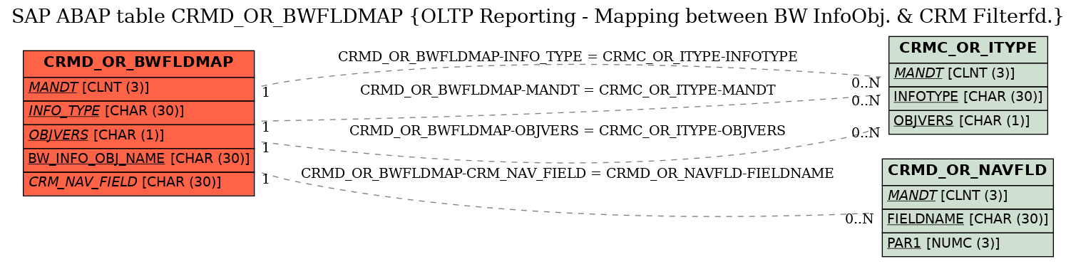 E-R Diagram for table CRMD_OR_BWFLDMAP (OLTP Reporting - Mapping between BW InfoObj. & CRM Filterfd.)