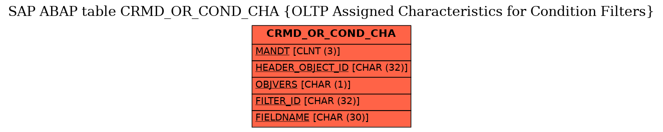 E-R Diagram for table CRMD_OR_COND_CHA (OLTP Assigned Characteristics for Condition Filters)