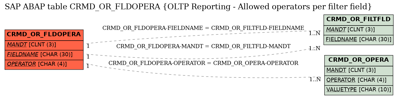 E-R Diagram for table CRMD_OR_FLDOPERA (OLTP Reporting - Allowed operators per filter field)