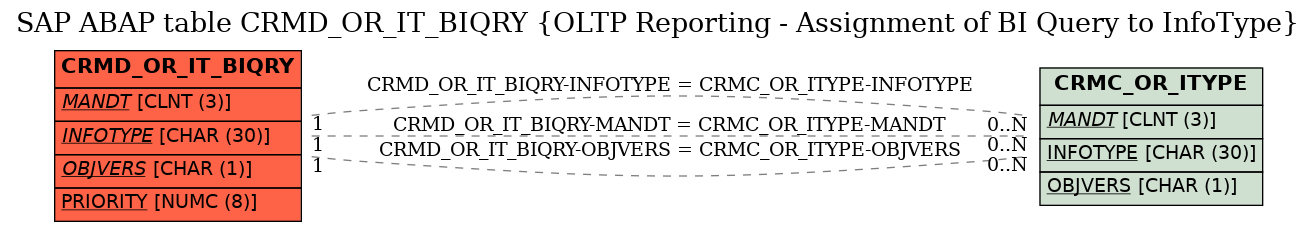 E-R Diagram for table CRMD_OR_IT_BIQRY (OLTP Reporting - Assignment of BI Query to InfoType)